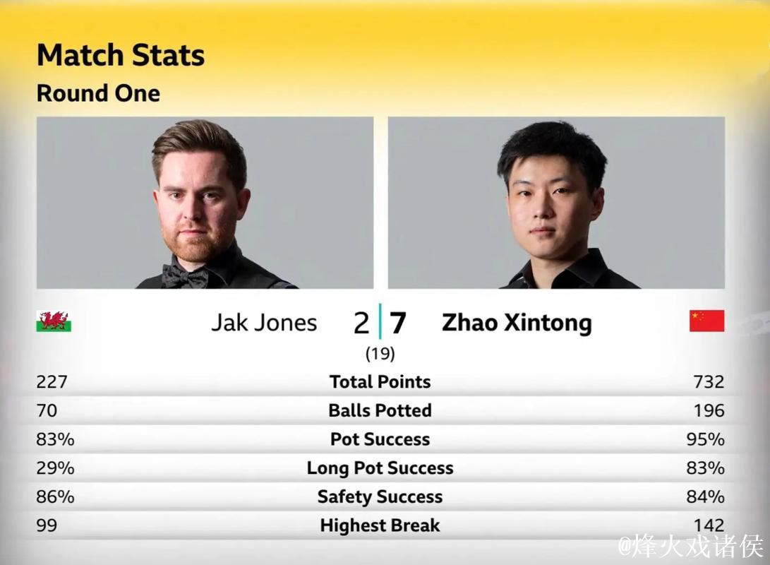 斯诺克武汉公开赛:赵心童力克史蒂文斯挺进32强 斯诺克武汉公开赛:赵心童力克史蒂文斯挺进32强